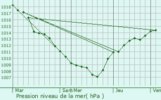 Graphe de la pression atmosphrique prvue pour Perl