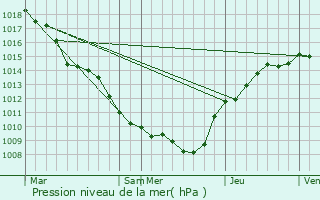 Graphe de la pression atmosphrique prvue pour Stonne