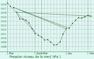 Graphe de la pression atmosphrique prvue pour Grivy-Loisy