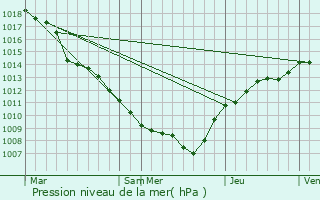 Graphe de la pression atmosphrique prvue pour Bettborn