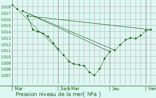 Graphe de la pression atmosphrique prvue pour Ospern