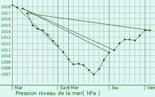 Graphe de la pression atmosphrique prvue pour Olingen