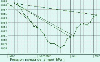 Graphe de la pression atmosphrique prvue pour La Bresse Hohneck