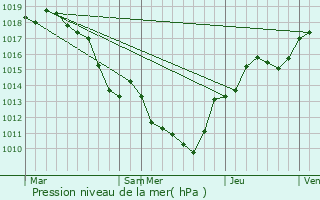 Graphe de la pression atmosphrique prvue pour Beynost