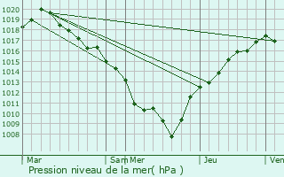 Graphe de la pression atmosphrique prvue pour Le Blieu