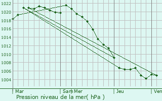 Graphe de la pression atmosphrique prvue pour Isneauville