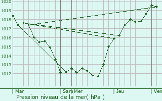 Graphe de la pression atmosphrique prvue pour La Colombe