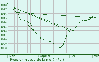 Graphe de la pression atmosphrique prvue pour Oches
