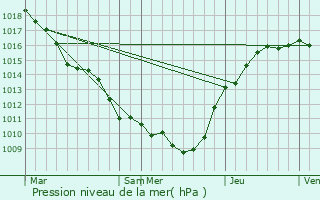 Graphe de la pression atmosphrique prvue pour Fleury-la-Rivire