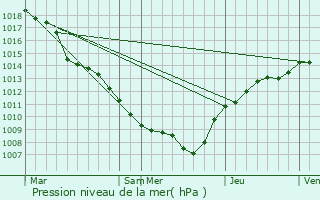 Graphe de la pression atmosphrique prvue pour Beckerich