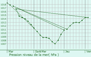 Graphe de la pression atmosphrique prvue pour Nospelt