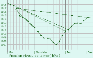 Graphe de la pression atmosphrique prvue pour Dommeldange