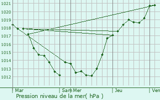 Graphe de la pression atmosphrique prvue pour Poill-sur-Vgre