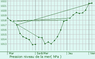 Graphe de la pression atmosphrique prvue pour Soulvache