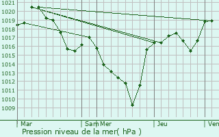 Graphe de la pression atmosphrique prvue pour Domeyrat