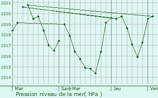 Graphe de la pression atmosphrique prvue pour Marignac