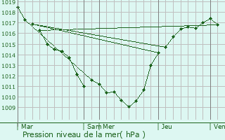 Graphe de la pression atmosphrique prvue pour Voulangis