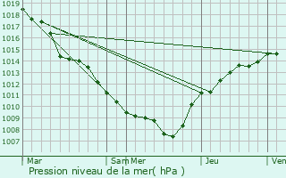 Graphe de la pression atmosphrique prvue pour Tintigny