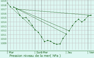 Graphe de la pression atmosphrique prvue pour crouves