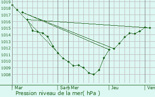 Graphe de la pression atmosphrique prvue pour Laneuville-sur-Meuse
