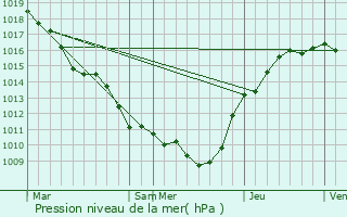 Graphe de la pression atmosphrique prvue pour Vauciennes