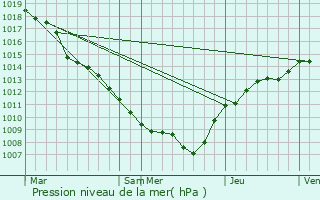 Graphe de la pression atmosphrique prvue pour Steinfort