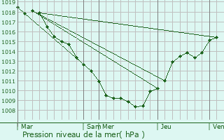 Graphe de la pression atmosphrique prvue pour Celles-sur-Plaine