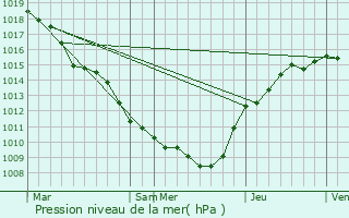 Graphe de la pression atmosphrique prvue pour Schault