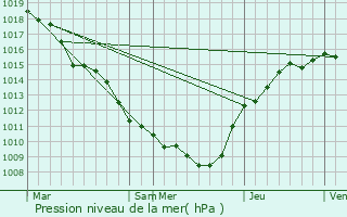 Graphe de la pression atmosphrique prvue pour Rouvroy-Ripont