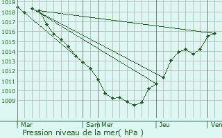Graphe de la pression atmosphrique prvue pour La Chapelle-devant-Bruyres