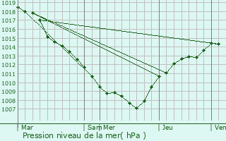 Graphe de la pression atmosphrique prvue pour Hesperange