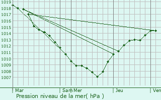 Graphe de la pression atmosphrique prvue pour Bivange