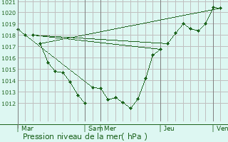 Graphe de la pression atmosphrique prvue pour Spay