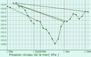 Graphe de la pression atmosphrique prvue pour Bossieu