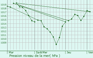 Graphe de la pression atmosphrique prvue pour Peaugres