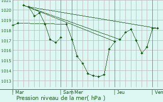 Graphe de la pression atmosphrique prvue pour Plaisance