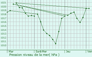 Graphe de la pression atmosphrique prvue pour Saint-Bonnet-prs-Bort