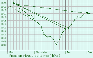 Graphe de la pression atmosphrique prvue pour Bretonvillers