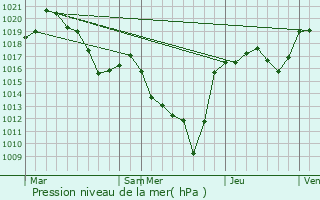 Graphe de la pression atmosphrique prvue pour Lubilhac