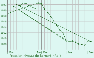 Graphe de la pression atmosphrique prvue pour La Boissire-sur-Evre