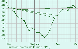 Graphe de la pression atmosphrique prvue pour Varennes-Jarcy