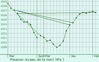 Graphe de la pression atmosphrique prvue pour Hondevilliers