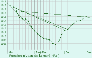 Graphe de la pression atmosphrique prvue pour Quincy-Landzcourt