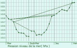 Graphe de la pression atmosphrique prvue pour Les Fougerts