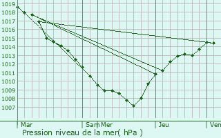 Graphe de la pression atmosphrique prvue pour Ehlange