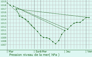 Graphe de la pression atmosphrique prvue pour Hautcharage