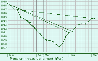 Graphe de la pression atmosphrique prvue pour Bascharage