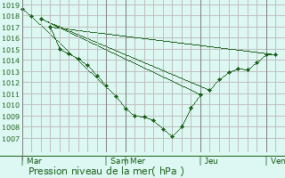 Graphe de la pression atmosphrique prvue pour Mondercange