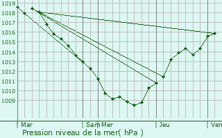 Graphe de la pression atmosphrique prvue pour Jussarupt