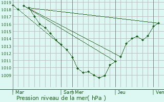 Graphe de la pression atmosphrique prvue pour Cleurie